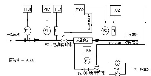 減溫減壓自(zì)控系統